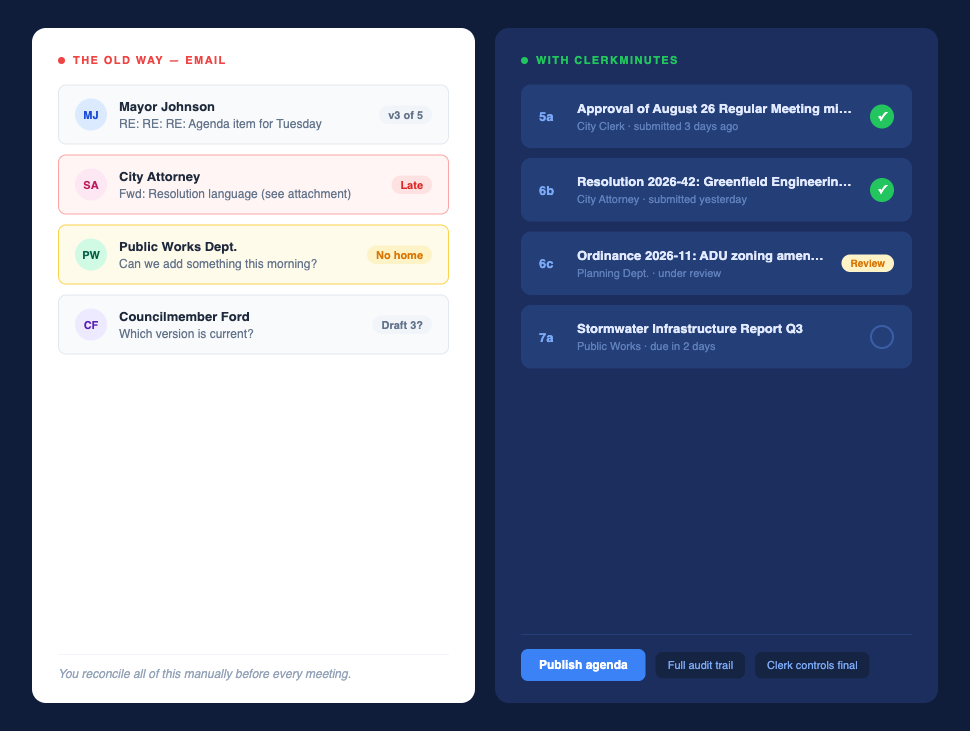 Collaborative agenda review workflow — email chaos on the left, ClerkMinutes organized agenda on the right